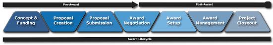 This is to ensure that the esrc does not duplicate its funding effort, for example by funding the acquisition of data that are already. Award Lifecycle Unc Research
