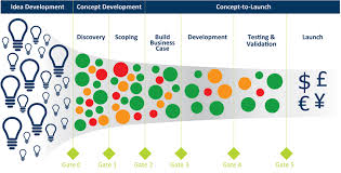 Innovation Funnel Source Www Sopheon Com Idea Concept Development Download Scientific Diagram