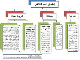مكتبة لسان العرب درس المشتقات في اللغة العربية أنواعها وأوزانها وعملها شرح بالأمثلة والصور Pdf Learn Arabic Language Arabic Language Learning Arabic