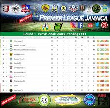 Points Standings Premier League League Jamaica