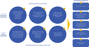 Singapore and malaysia invest 2.15% and 1.13% of its gdp on. The Malaysian Business Angel Network Mban Angel Tax Incentive