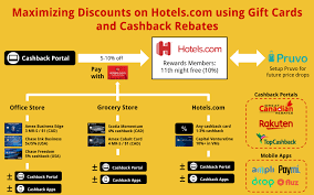 Gift cards you might like. Hotels Com When To Use And How To Maximize Frugal Flyer