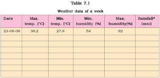 Sample weather report in newspaper. Weather Climate And Adaptations Of Animals To Climate Ncert Class 7 Science