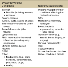 Your symptoms might give you an idea of the cause. Screening The Chest Breasts And Ribs Musculoskeletal Key