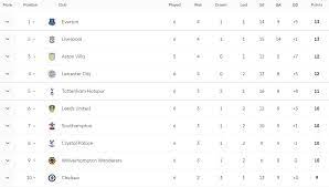 This page shows the detailed table for a competition. Premier League Table Open Title Race Comparing Premier League Tables At This Stage The Current And Complete Premier League Table Standings For The 2020 2021 Season Updated Instantly After Every