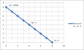 price elasticity economics