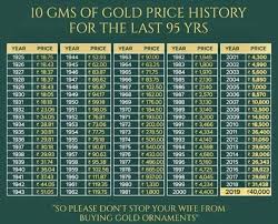 Prices Of Gold Silver Since 1971 72
