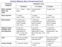 Savesave jadual panduan pemakanan mengikut umur for later. Ppt Pemakanan Bayi Kanak Kanak Powerpoint Presentation Free Download Id 3964979