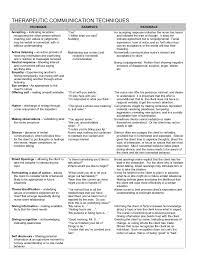 Nursereview Org Therapeutic Communication Techniques Therapeutic Communication Nursing Communication Techniques Psychiatric Nurse Practitioner