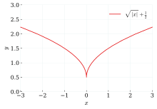 When a function is continuous within its domain, it is a continuous function. Differentiable Function Wikipedia