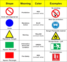 Moreover, these safety communicating tools relay warnings to workers to be vigilant and keep watching out for those hazards by providing necessary information and instructions for safety. What Are The Different Shapes And Colors Used For Safety Signs How Can I Understand Their Meanings Quora