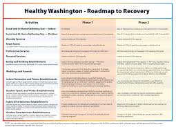 Phase 2 plus (8 june). Covid 19 Marysville Wa Official Website