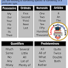 There are about 50 different determiners in the english language they include articles, demonstratives, possessive determiners, quantifiers, numbers etc 1
