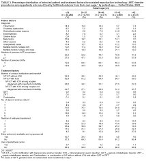 assisted reproductive technology surveillance united