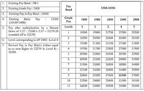 7th pay commission pay matrix how is 7th cpc salary fixed