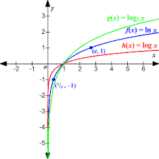 Choose the appropriate logarithmic table according to the base. Natural Logarithm