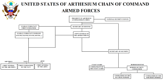 nationstates dispatch armed forces chain of command