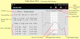 64 Scientific Tide Chart Tacoma Washington