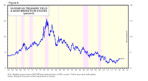 Recession Will Bring Down The Bull Market But Its Nowhere