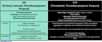 Petechiae are usually present in thrombocytopaenic purpura. Episode 55 Petechiae Purpura Foamcast