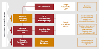 governance sustainable cocoa cargill cocoa chocolate