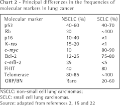 molecular markers in lung cancer prognostic role and