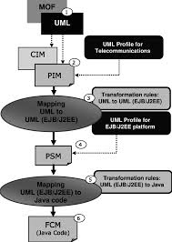 93,030 likes · 4,382 talking about this · 623 were here. Example Of Pim Psm Fcm Transformations Using Uml Profiles And Mappings Download Scientific Diagram