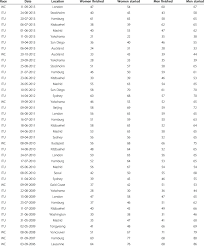 Triathlon had its summer olympics debut at the 2000 games, in sydney, and has been contested since then. Number Of Itu Elite Male And Female Starters And Finishers In Olympic Download Table