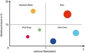 Portfolio Analyse Bcg Matrix Marketing Grundlagen Rechnungswesen Wachstum