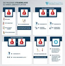 In welche steuerklasse der einzelne wechseln sollte, kann nicht. Steuerklassen Definition Rechner Und Wechsel