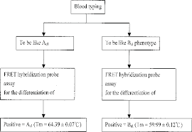 work flow chart that can replace the absorption elution test