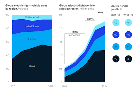 Five trends transforming the automotive industry · mobility behaviour of users through social personas and how they could influence traffic demand; 5 Important Auto Industry Trends 2021 2024