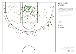 learn cartography and styling in qgis through basketball