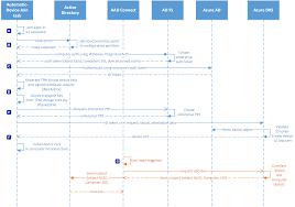 How Windows Hello For Business Works Device Registration Microsoft 365 Security Microsoft Docs