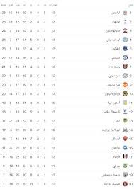 جدول ترتيب الدوري الإنجليزي الممتاز الحالي والكامل لموسم 2020/2021 ، يتم التحديث فورًا عقب كل مباراة. Ø¬Ø¯ÙˆÙ„ ØªØ±ØªÙŠØ¨ Ø§Ù„Ø¯ÙˆØ±ÙŠ Ø§Ù„Ø¥Ù†Ø¬Ù„ÙŠØ²ÙŠ Ø¨Ø¹Ø¯ ÙÙˆØ² Ù„ÙŠÙØ±Ø¨ÙˆÙ„ Ø¹Ù„Ù‰ ØªÙˆØªÙ†Ù‡Ø§Ù… Ø§Ù„Ù…ØµØ±ÙŠ Ø§Ù„ÙŠÙˆÙ…
