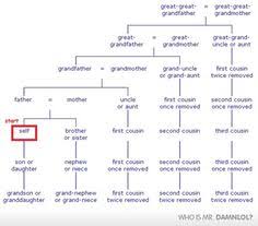 36 Best Genealogy Relationship Charts Images Genealogy