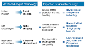 Acea A Significant Standard Lubrizol Additives 360