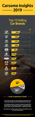 Cars.com photo by kelsey mays. What Are The Most Popular Car Brands And Models Sold In Malaysia
