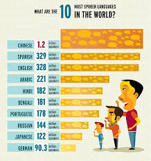 What Are The 10 Most Spoken Languages In The World Educational Infographic Language Education