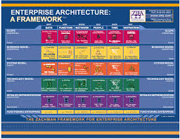 Image result for kelebihan dan kekurangan enterprise architecture