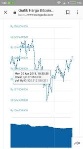 Prices of ether ethusd, +8.81% on the ethereum blockchain were off 22% at $2,608.84 after touching an intraday nadir at 1,902.08, and dogecoin dogeusd, +6.07% was off 25%, changing hands at 35.8. Little By Little The Bitcoin Price Starts To Rise Steemit