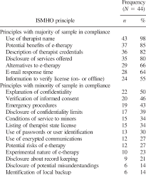 We're becoming a nation of diy doctors: E Therapist Compliance With International Society For Mental Health Download Table