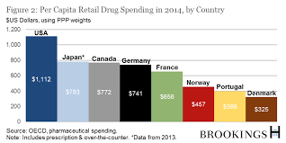 the hutchins center explains prescription drug spending