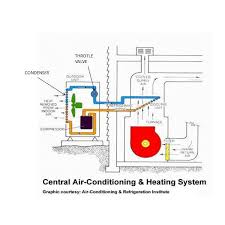 Camaro air conditioning system information and restoration. Understanding Central Air Conditioning And Heating Systems Bright Hub Engineering