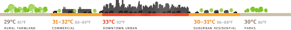 Urban Heat Island
