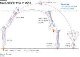 The federal aviation administration agreed last week, approving the commercial space license. Jeff Bezos S Blue Origin Says It Will Take A Civilian To Space In July Financial Times