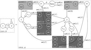 Or have a dance team move exactly alike. Synchronizing Automata Over Nested Words Springerlink