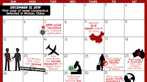 Saw a couple of comments in here asking how long metropolitan melbourne's been in lockdown, and since i have so much time on my hands i figured i'd make a spreadsheet and find out! Coronavirus Time Of How Covid 19 Spread From China To Australia