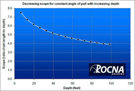 catenary scope in anchor rode anchor systems for small boats