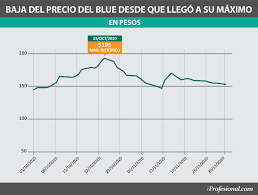 The black market exchange rate for dollars in argentina at the beginning of october 2011, argentina saw the emergence of a black market exchange rate for u.s. El Precio Del Dolar Blue En La Mira Que Revela La Historia
